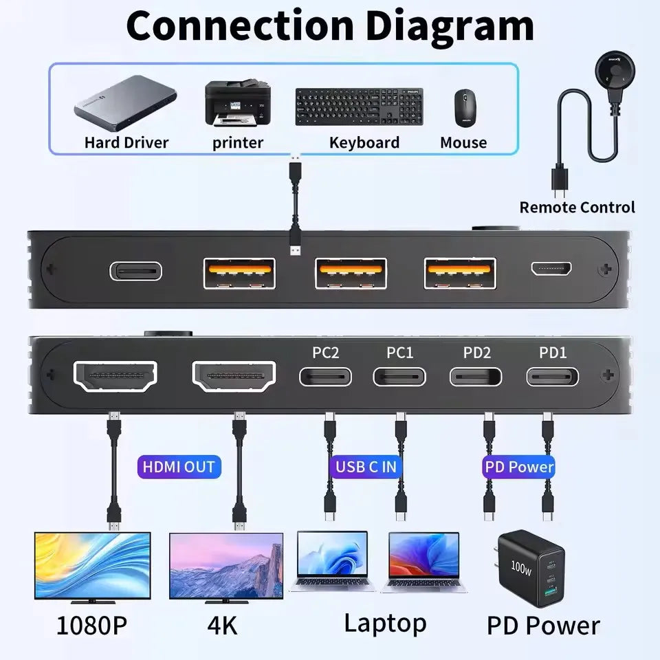 USB C KVM Switch 3/2 Monitors 2 Laptops 4K/1080P@60Hz,USB-C Docking Station Triple/Dual Monitor KVM Switch with 4 USB 3.2 Ports