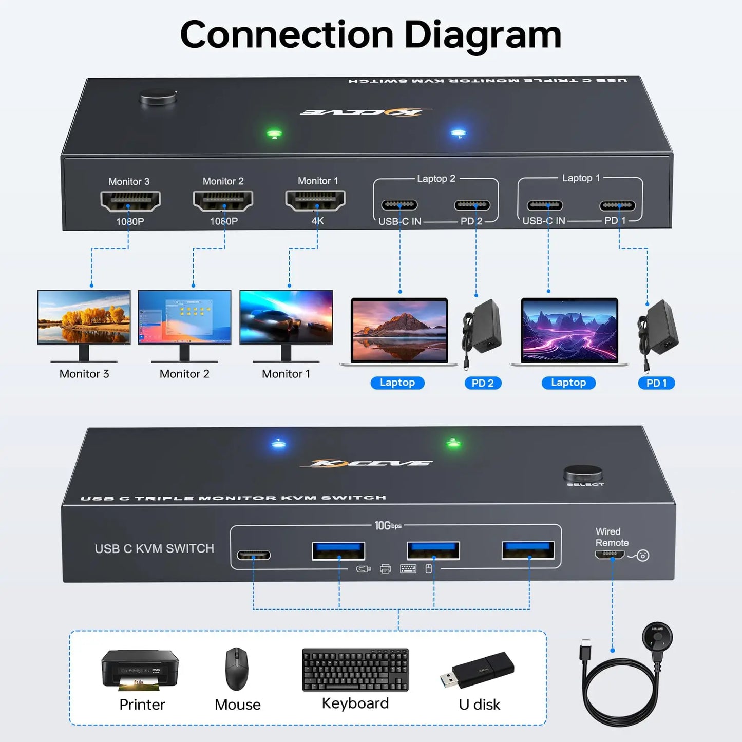 USB C KVM Switch 3/2 Monitors 2 Laptops 4K/1080P@60Hz,USB-C Docking Station Triple/Dual Monitor KVM Switch with 4 USB 3.2 Ports