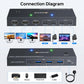 USB C KVM Switch 3/2 Monitors 2 Laptops 4K/1080P@60Hz,USB-C Docking Station Triple/Dual Monitor KVM Switch with 4 USB 3.2 Ports